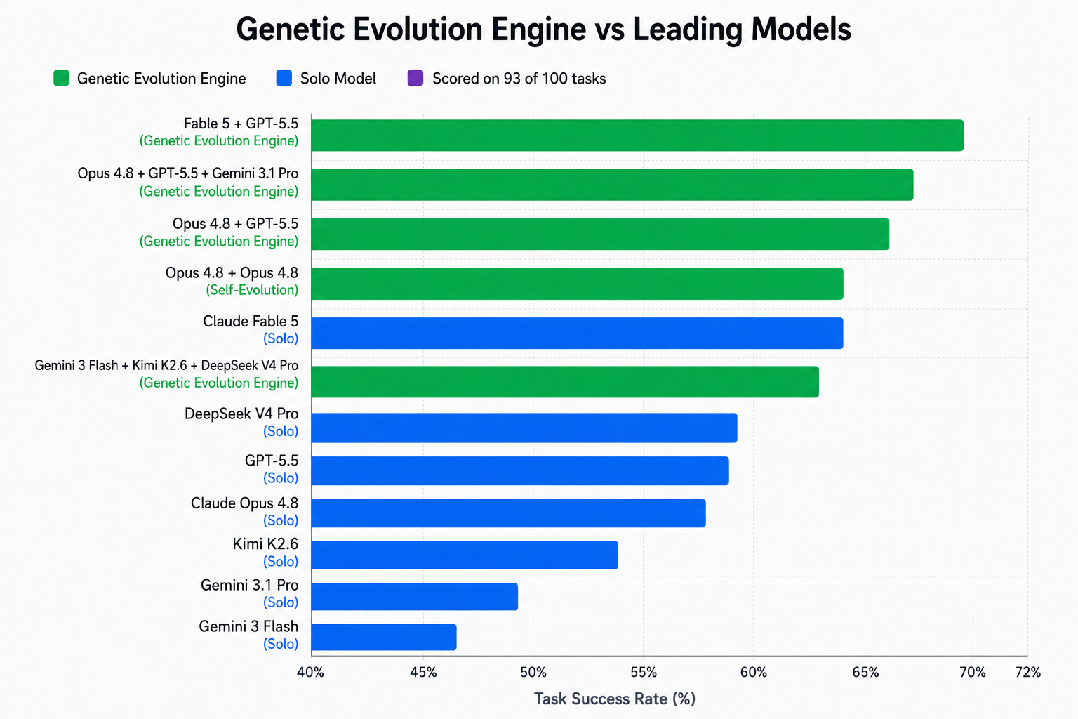 Genetic Evolution Engine benchmark comparing multi-model evolution against leading AI models